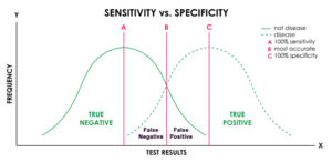Sensitivity Specificity Graph