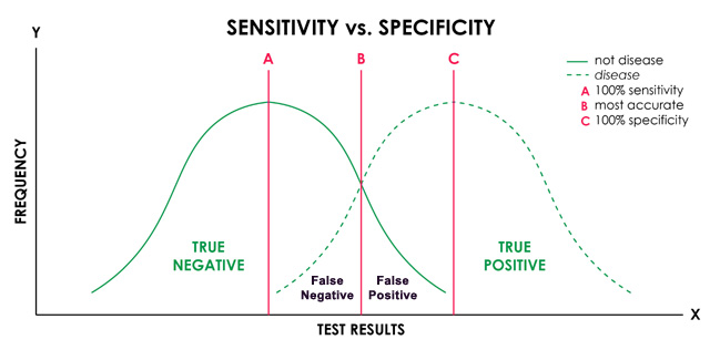 Specificity Sensitivity Definition Formula Graph Example